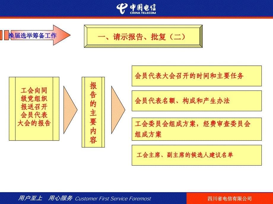 工会换届选举工作流程课件_第5页