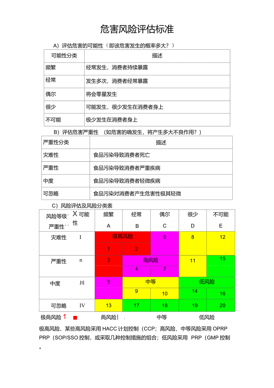 HACCP危害风险评估标准_第1页