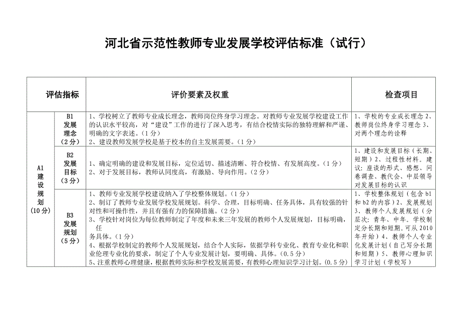 河北省示范性教师专业发展学校评估标准档案准备工作条目细化_第1页