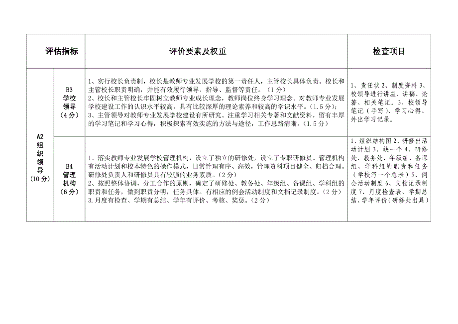 河北省示范性教师专业发展学校评估标准档案准备工作条目细化_第2页