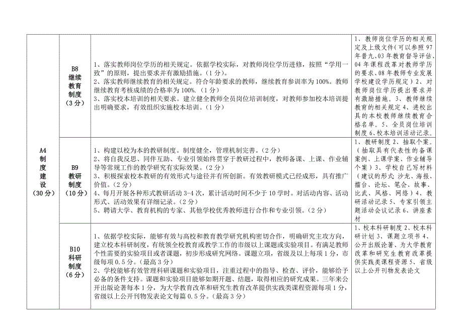 河北省示范性教师专业发展学校评估标准档案准备工作条目细化_第4页