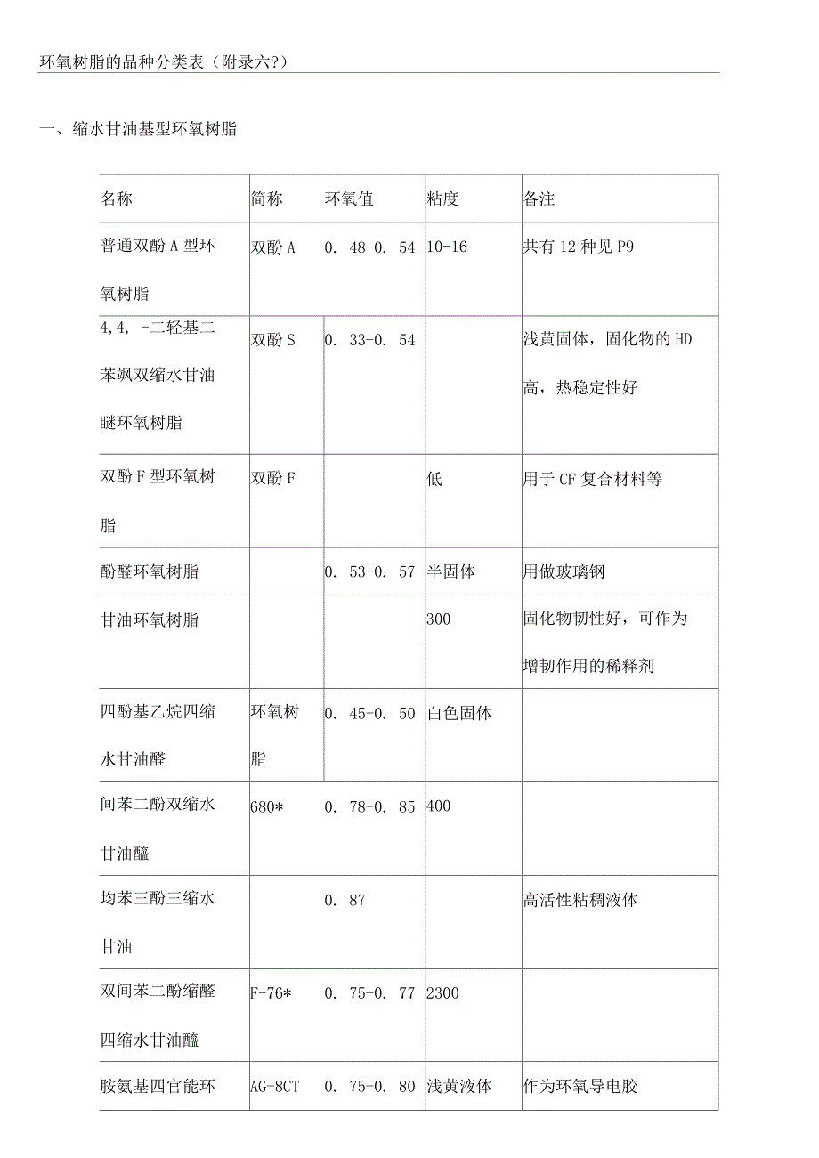 环氧树脂的品种分类表_第1页