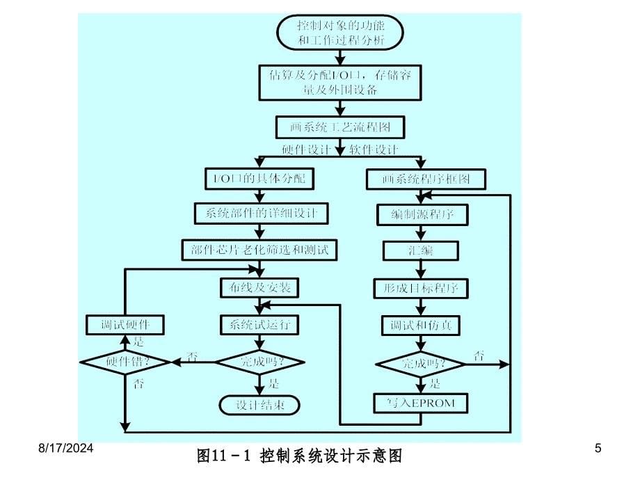 微型计算机控制系统设计之课件_第5页