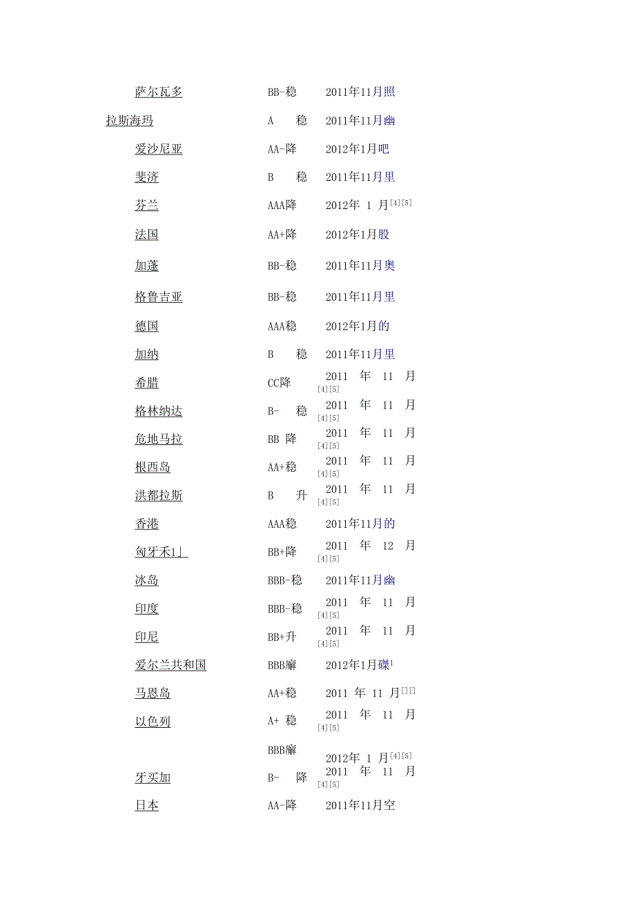 世界各国信誉评级列表_第3页