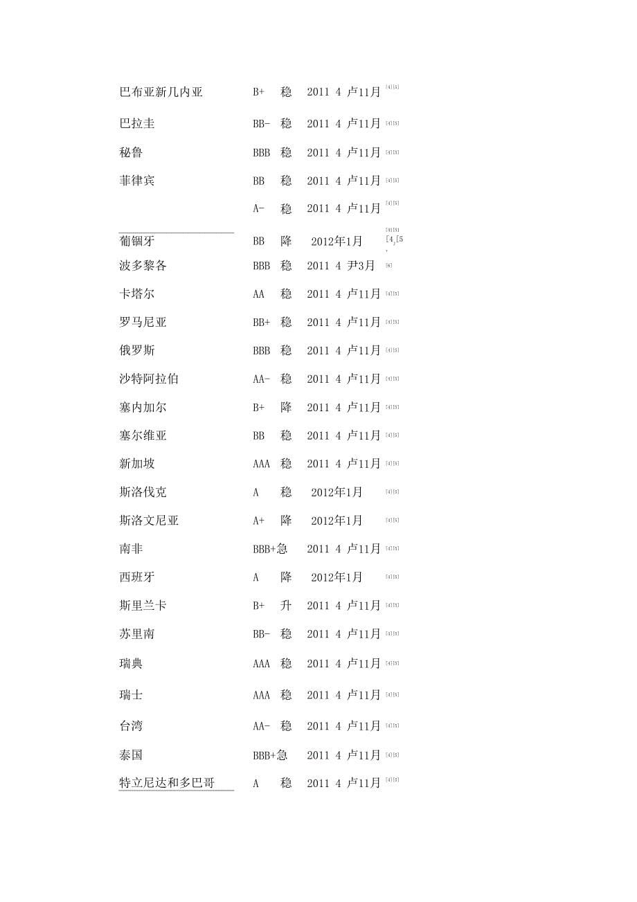 世界各国信誉评级列表_第5页