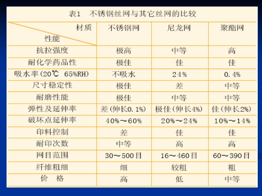 丝网印刷各参数及其对印刷质量的影响(ppt-69张)课件_第3页