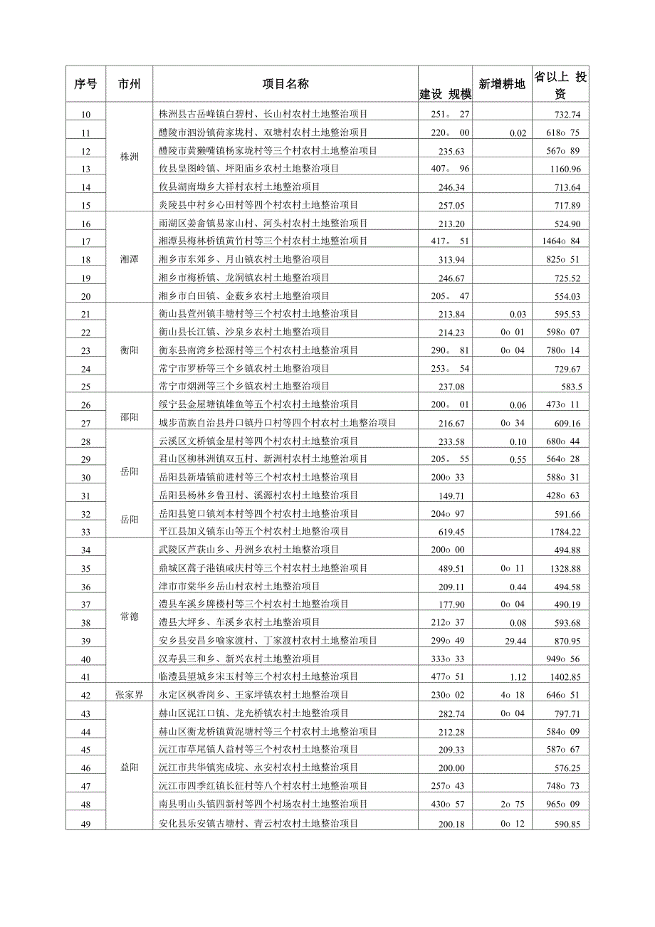 2015土地整治与耕地保护专项资金绩效评价报告_第3页