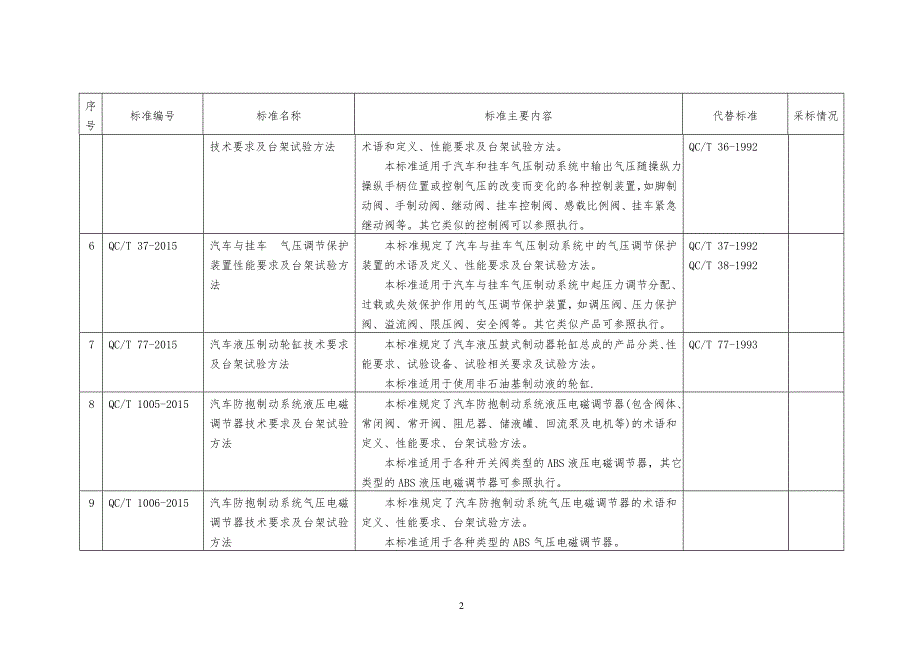 序号工业和信息化部工业产品质量控制和技术评价实验室_第2页