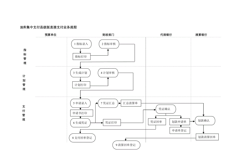 精品专题资料20222023年收藏国库集中支付区县级版流程图_第1页