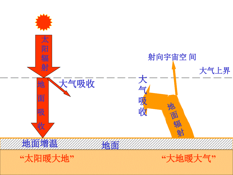 地理2.1冷热不均引起大气运动人教版必修1课件_第3页