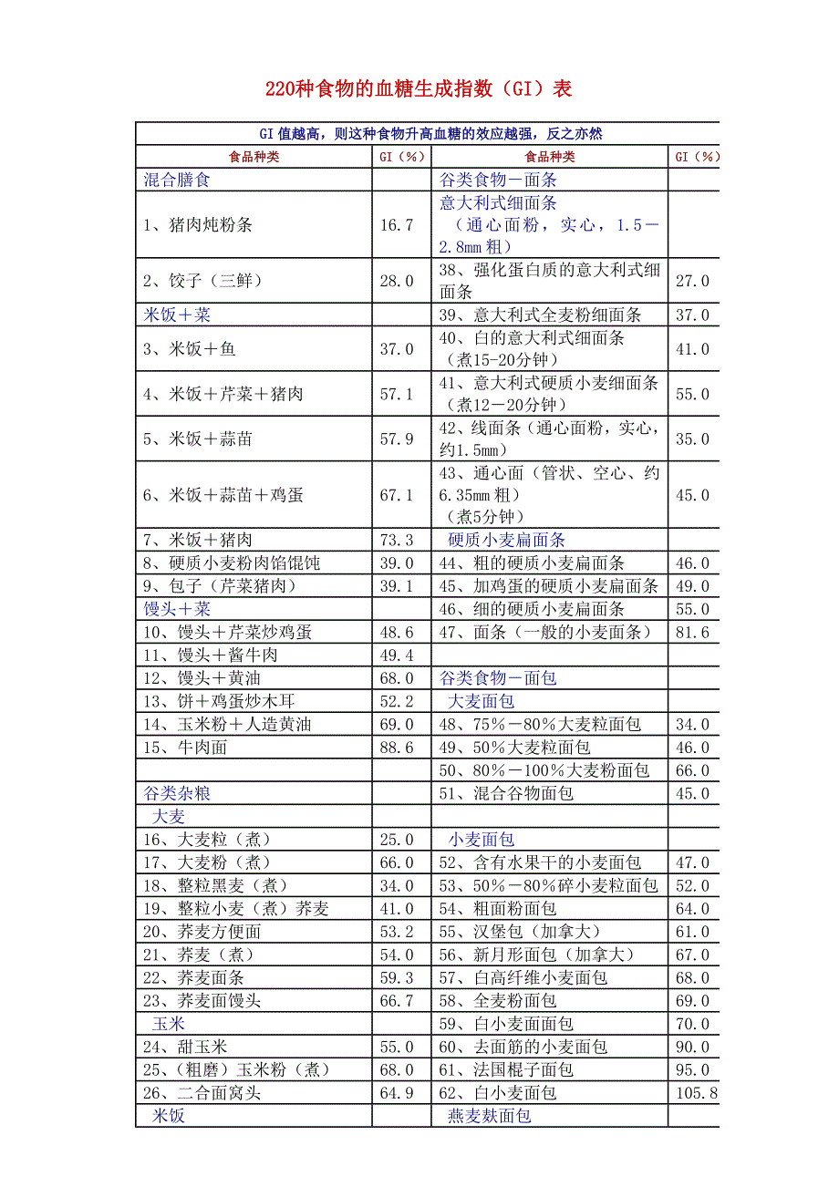 220种食物升糖指数_第1页