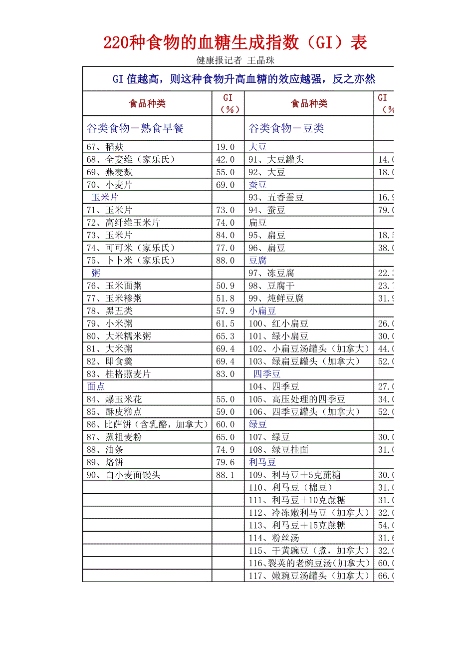 220种食物升糖指数_第3页