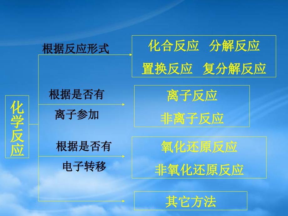 高考化学 第二节 离子反应（II）课件 新人教_第2页