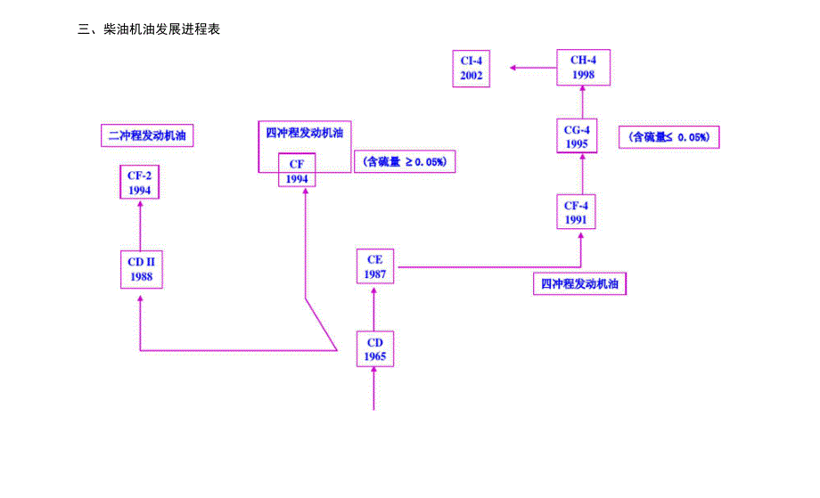 润滑油的API等级分类_第3页