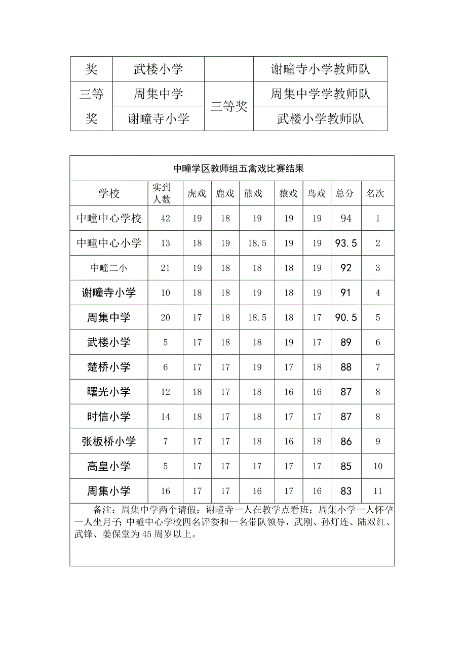 中疃学区教师组五禽戏比赛总结_第3页