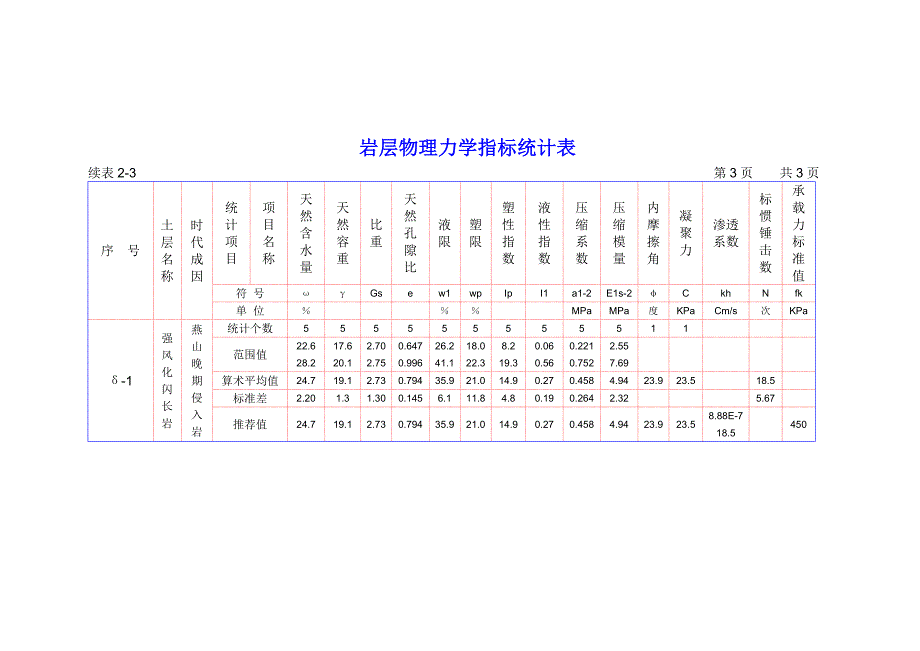 表2-3 岩层物理力学指标统计表_第3页