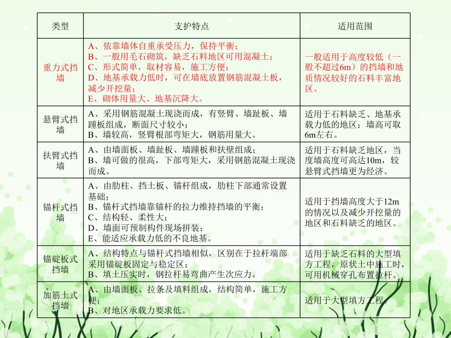 《重力式挡土墙》PPT课件_第3页