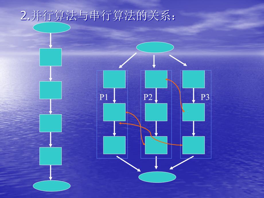 电子科大卢老师并行算法ppt2_第4页