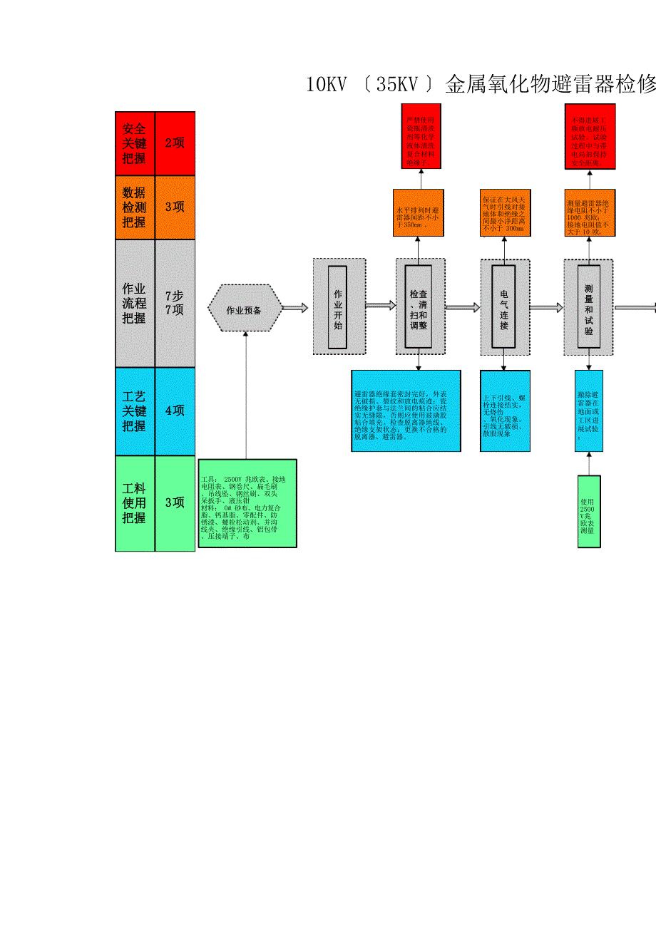 10KV(35KV)金属氧化物避雷器检修作业指导书_第3页