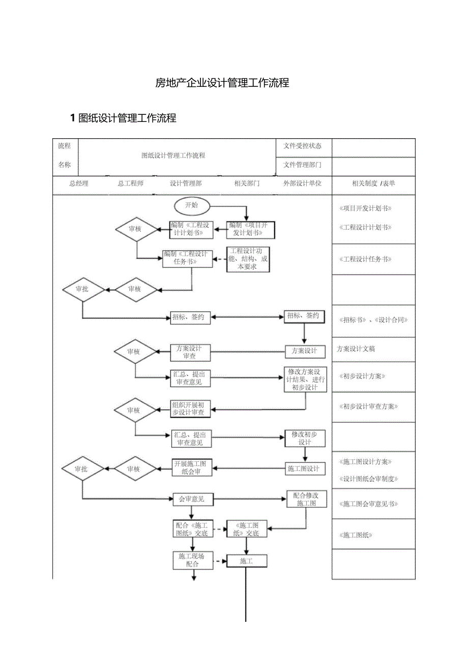 房地产企业设计管理工作流程_第1页