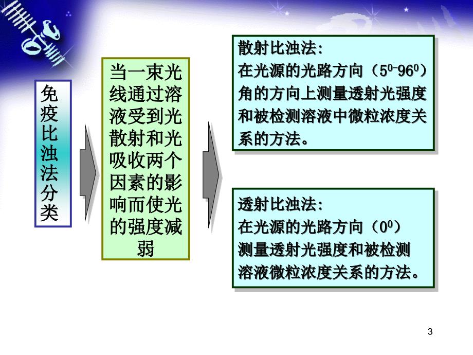 免疫比浊法检测免疫球蛋白_第3页