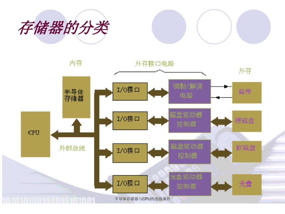 半导体存储器与CPU的连接课件_第2页