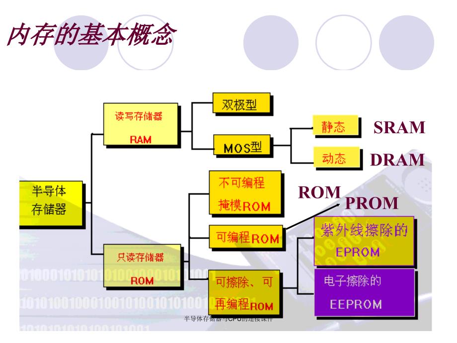 半导体存储器与CPU的连接课件_第3页