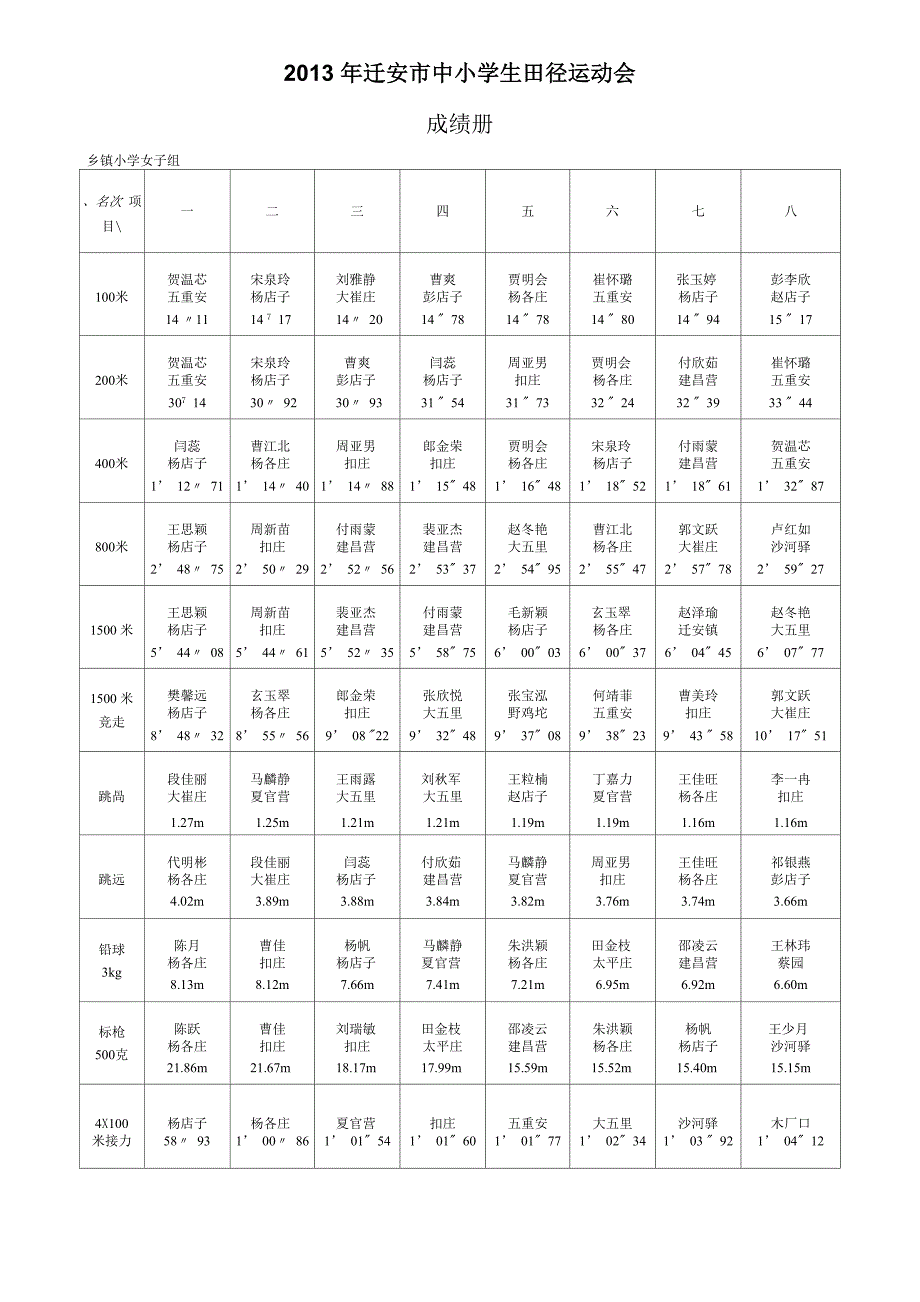 中学生田径运动会成绩_第2页