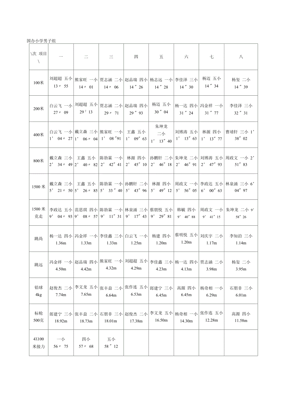 中学生田径运动会成绩_第3页