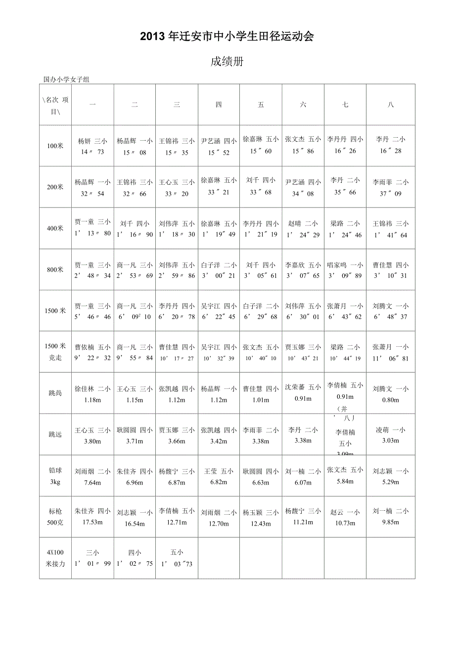 中学生田径运动会成绩_第4页