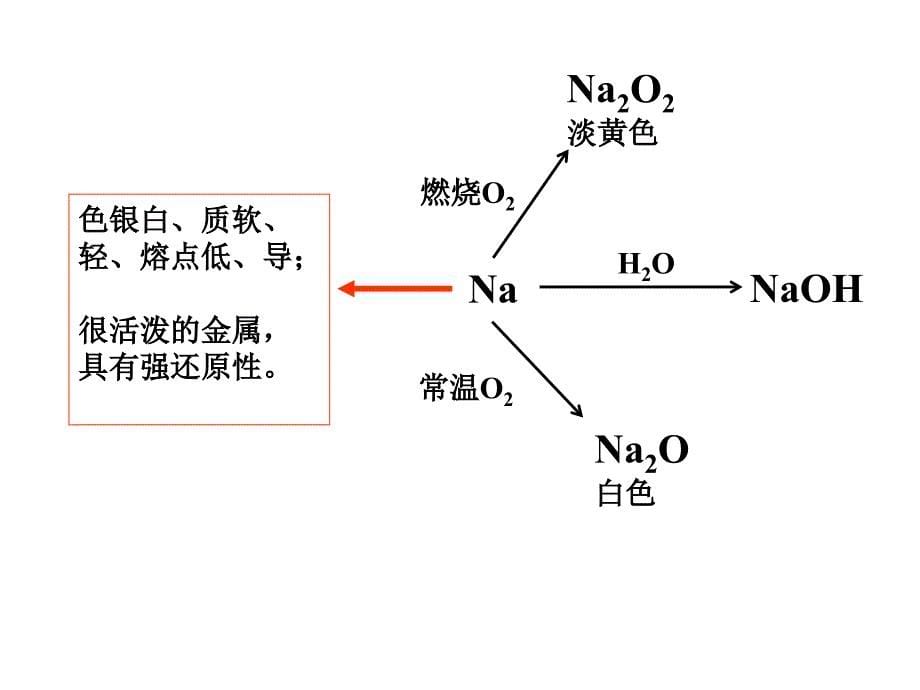 钠和钠的化合物的复习_第5页