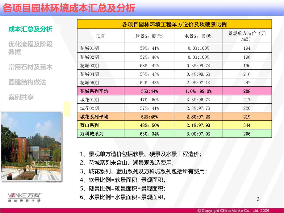 万科景观成本总结分析PPT课件.ppt_第3页