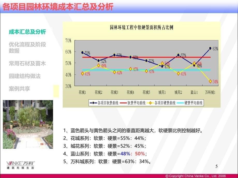 万科景观成本总结分析PPT课件.ppt_第5页