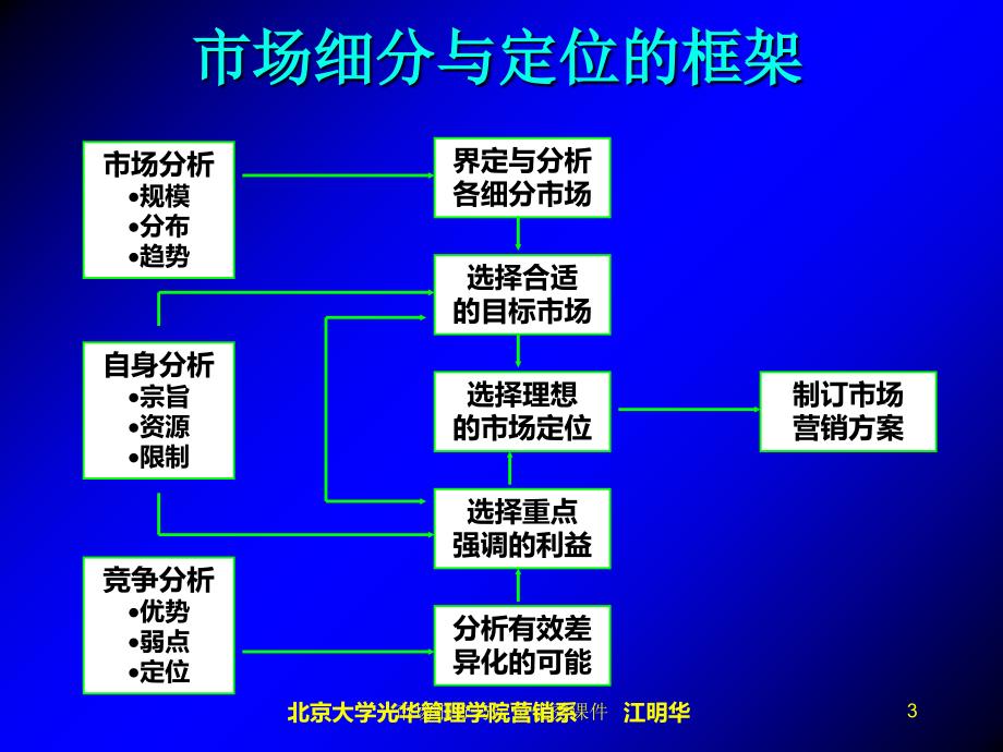 市场细分与定位优秀课件_第3页