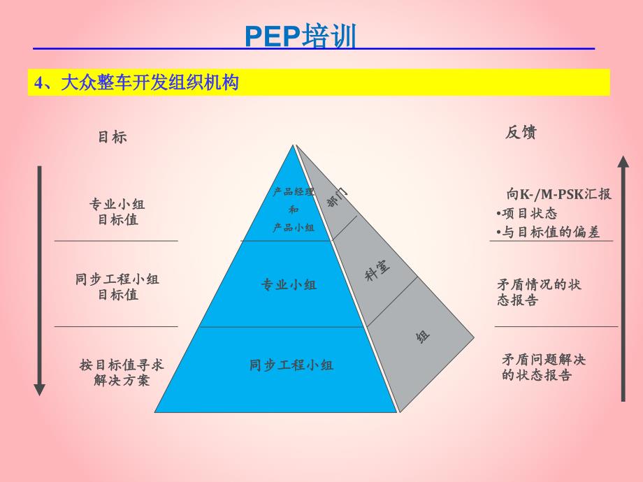 一汽大众产品开发过程_第4页