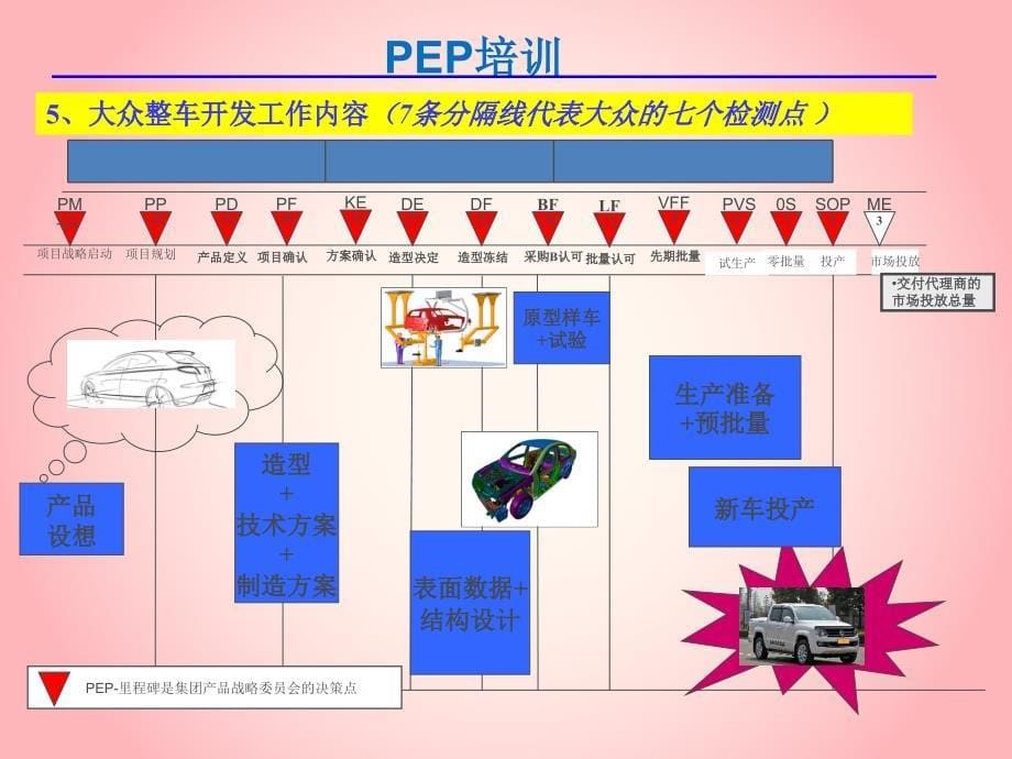 一汽大众产品开发过程_第5页