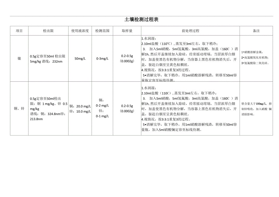 土壤消解流程_第1页