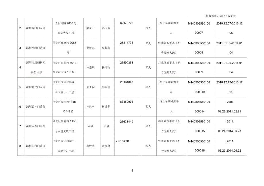 罗湖卫生行政部门许可母婴保健执业许可情况表_第5页