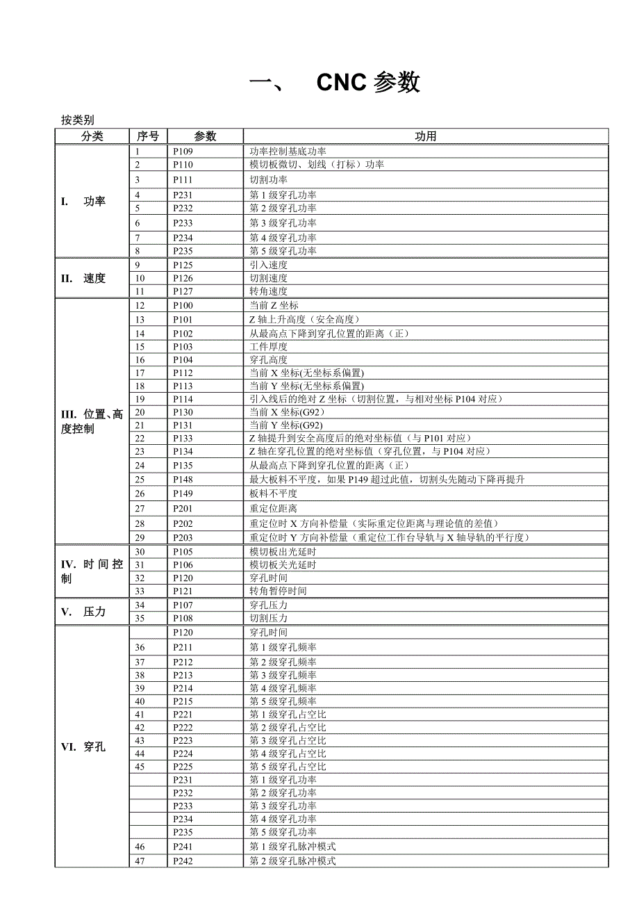 普瑞玛激光指导CNC参数子程序M代码定制指令汇总.doc_第2页