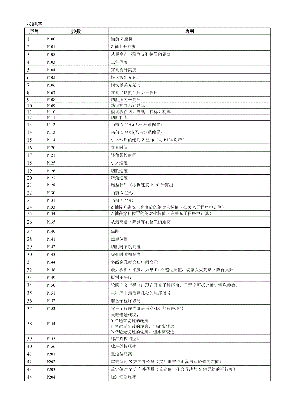 普瑞玛激光指导CNC参数子程序M代码定制指令汇总.doc_第4页