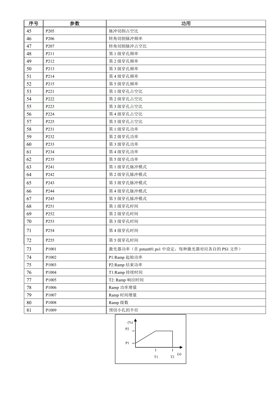 普瑞玛激光指导CNC参数子程序M代码定制指令汇总.doc_第5页