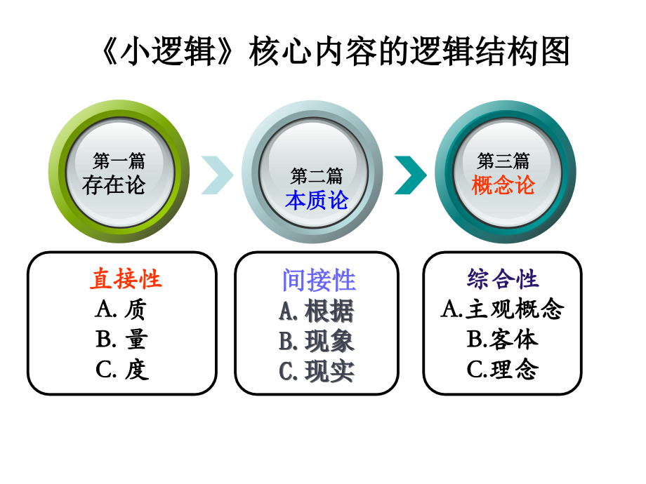 哲学逻辑10图解黑格尔的逻辑学课件_第3页