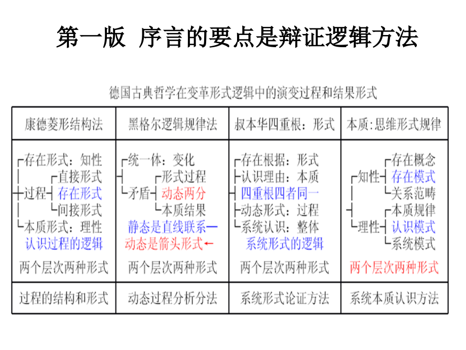 哲学逻辑10图解黑格尔的逻辑学课件_第4页