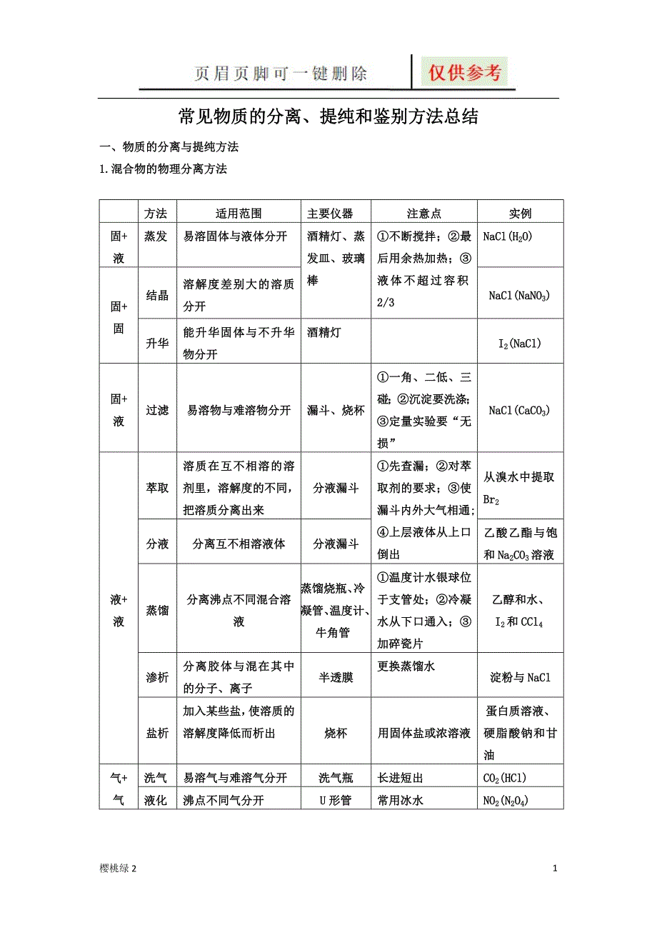 常见物质的分离、提纯和鉴别方法总结【优选材料】_第1页