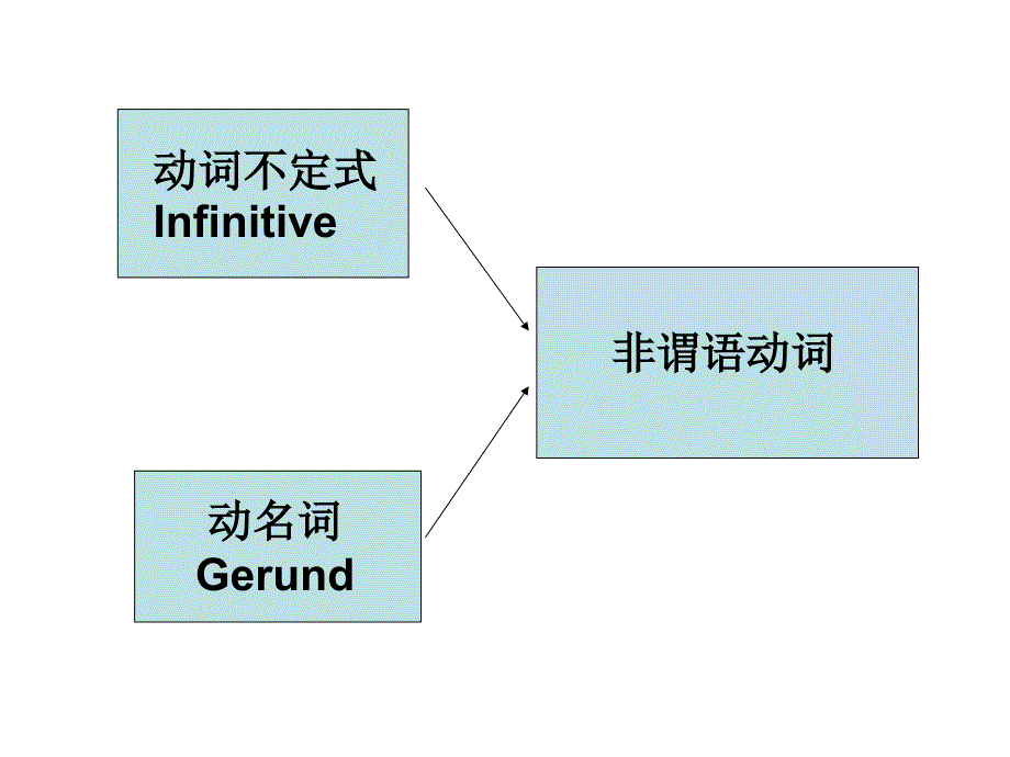 非谓语动词new_第4页