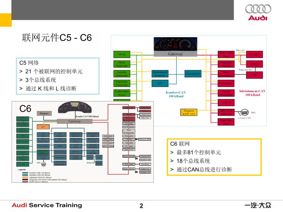 C6总线技术培训_第2页