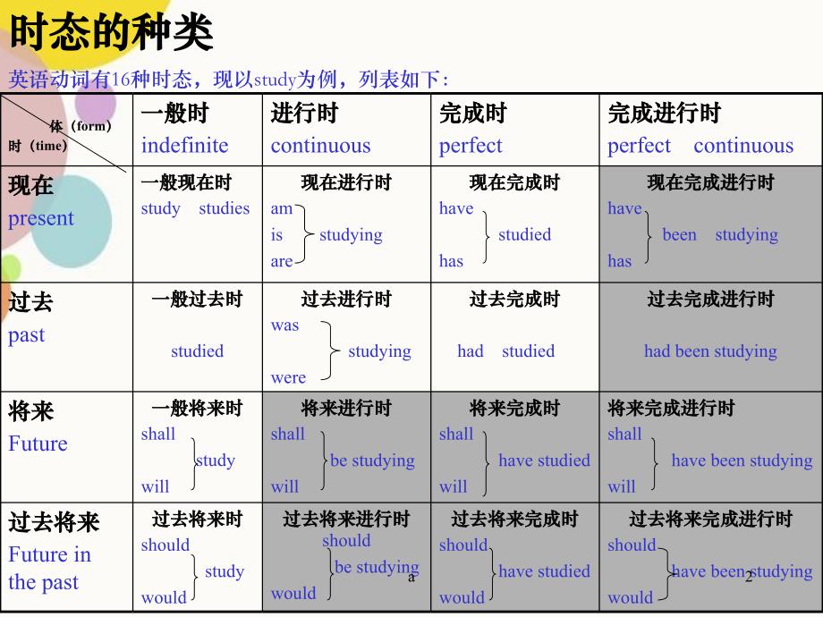 英语时态PPT课件_第2页