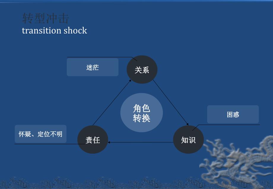 新护士转型冲击和自我调适ppt课件_第2页