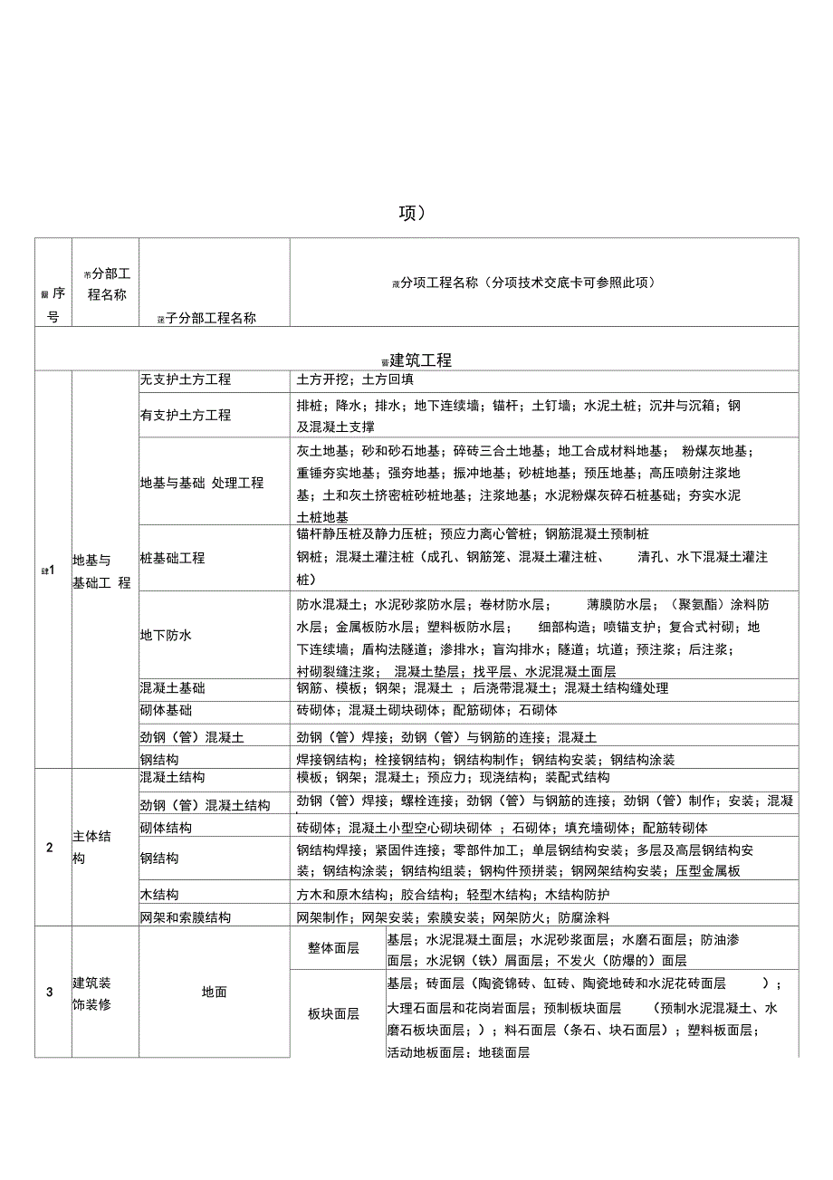 建筑工程分部子分部工程分项工程名称一览表_第1页