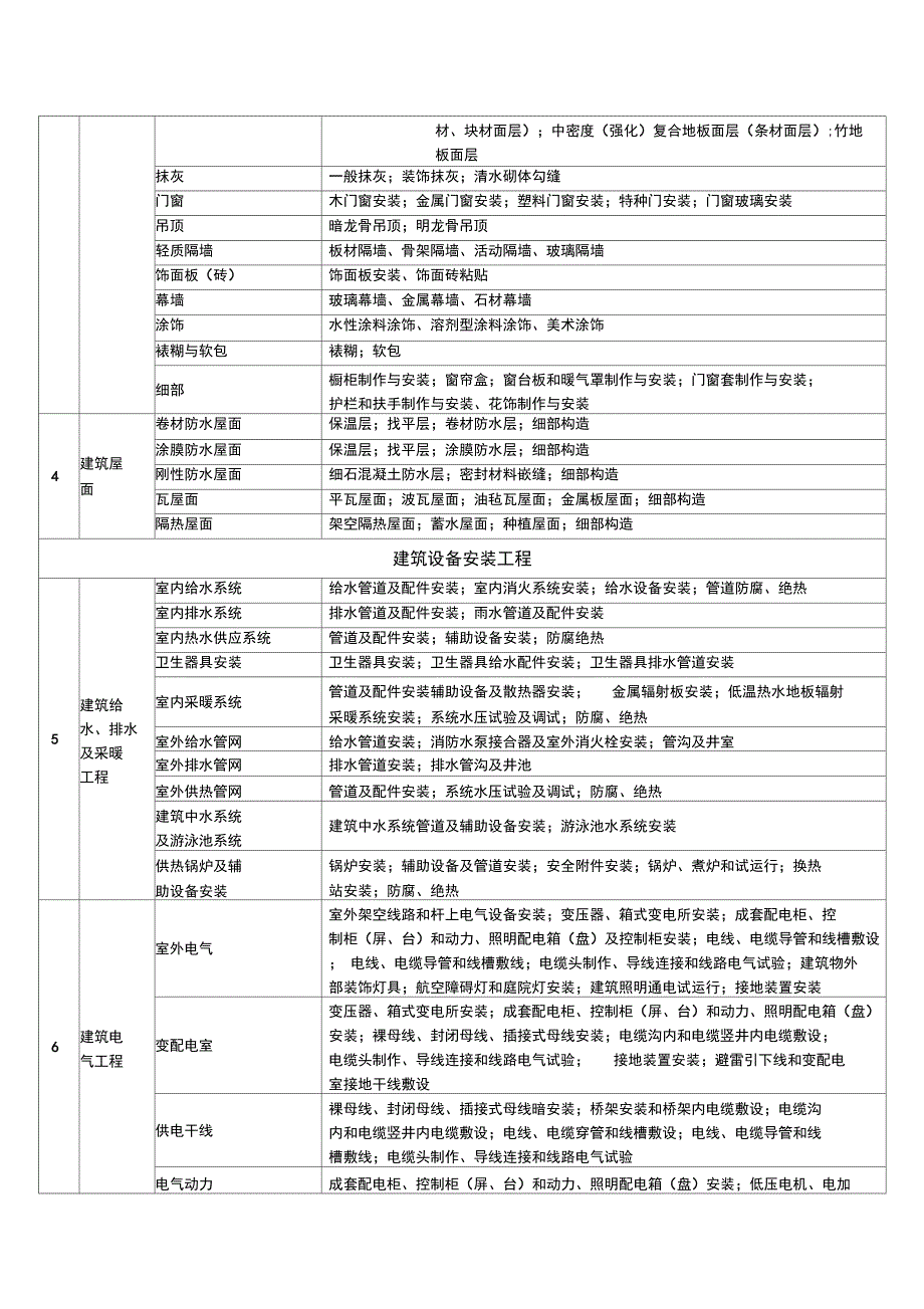 建筑工程分部子分部工程分项工程名称一览表_第3页